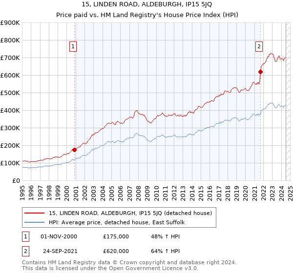 15, LINDEN ROAD, ALDEBURGH, IP15 5JQ: Price paid vs HM Land Registry's House Price Index