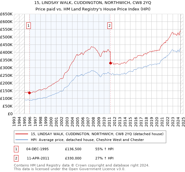 15, LINDSAY WALK, CUDDINGTON, NORTHWICH, CW8 2YQ: Price paid vs HM Land Registry's House Price Index