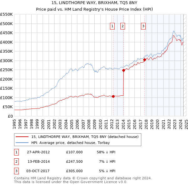 15, LINDTHORPE WAY, BRIXHAM, TQ5 8NY: Price paid vs HM Land Registry's House Price Index