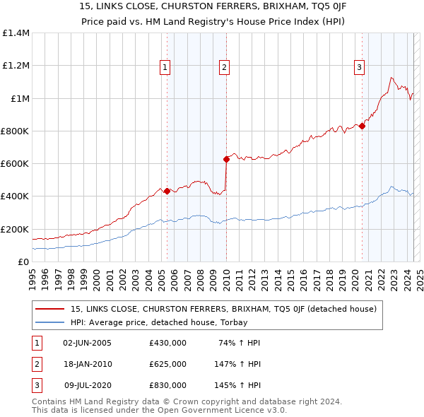 15, LINKS CLOSE, CHURSTON FERRERS, BRIXHAM, TQ5 0JF: Price paid vs HM Land Registry's House Price Index