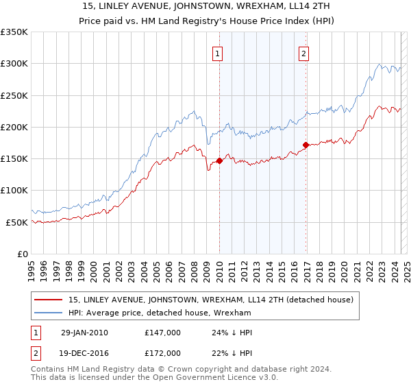 15, LINLEY AVENUE, JOHNSTOWN, WREXHAM, LL14 2TH: Price paid vs HM Land Registry's House Price Index