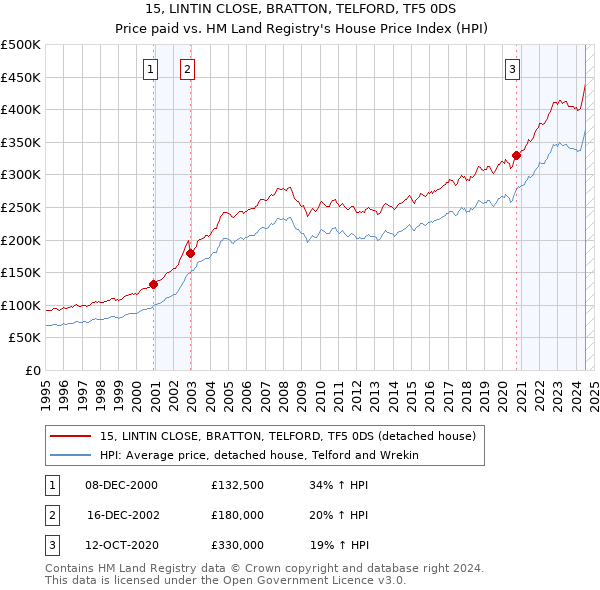 15, LINTIN CLOSE, BRATTON, TELFORD, TF5 0DS: Price paid vs HM Land Registry's House Price Index