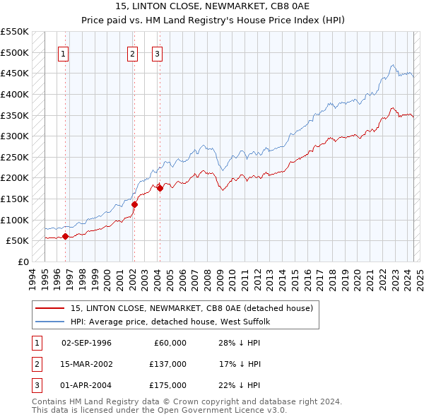 15, LINTON CLOSE, NEWMARKET, CB8 0AE: Price paid vs HM Land Registry's House Price Index