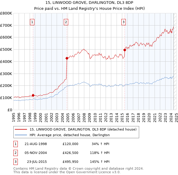 15, LINWOOD GROVE, DARLINGTON, DL3 8DP: Price paid vs HM Land Registry's House Price Index