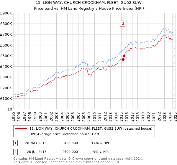 15, LION WAY, CHURCH CROOKHAM, FLEET, GU52 8UW: Price paid vs HM Land Registry's House Price Index