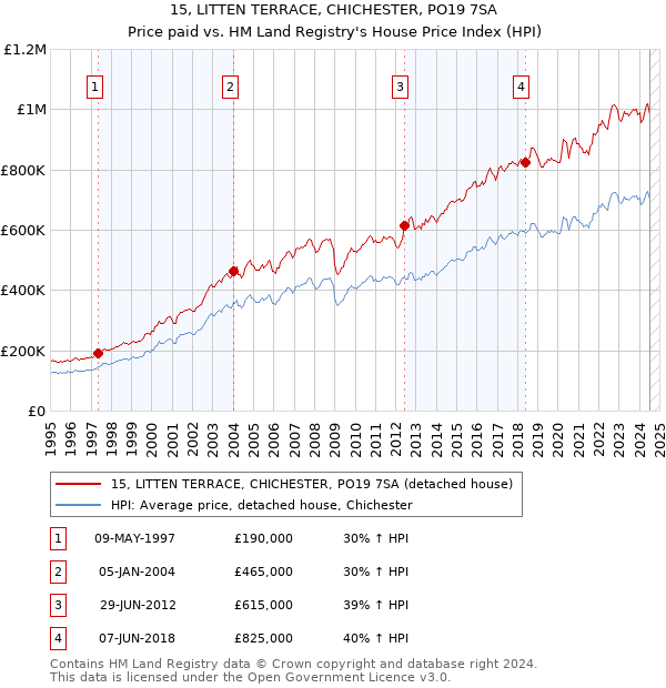 15, LITTEN TERRACE, CHICHESTER, PO19 7SA: Price paid vs HM Land Registry's House Price Index