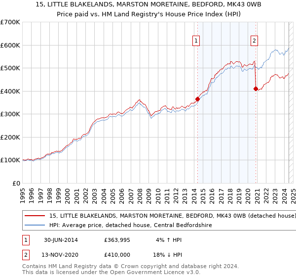 15, LITTLE BLAKELANDS, MARSTON MORETAINE, BEDFORD, MK43 0WB: Price paid vs HM Land Registry's House Price Index