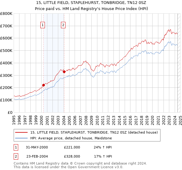 15, LITTLE FIELD, STAPLEHURST, TONBRIDGE, TN12 0SZ: Price paid vs HM Land Registry's House Price Index