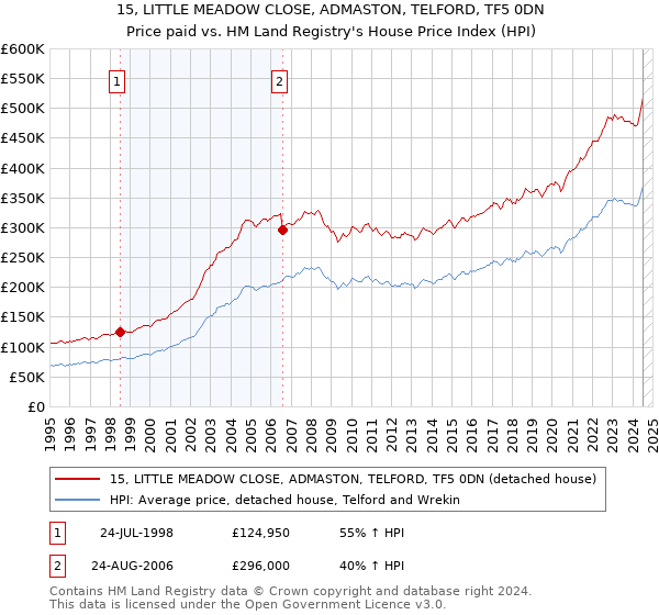 15, LITTLE MEADOW CLOSE, ADMASTON, TELFORD, TF5 0DN: Price paid vs HM Land Registry's House Price Index