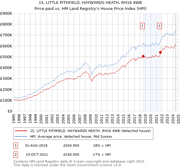 15, LITTLE PITHFIELD, HAYWARDS HEATH, RH16 4WB: Price paid vs HM Land Registry's House Price Index