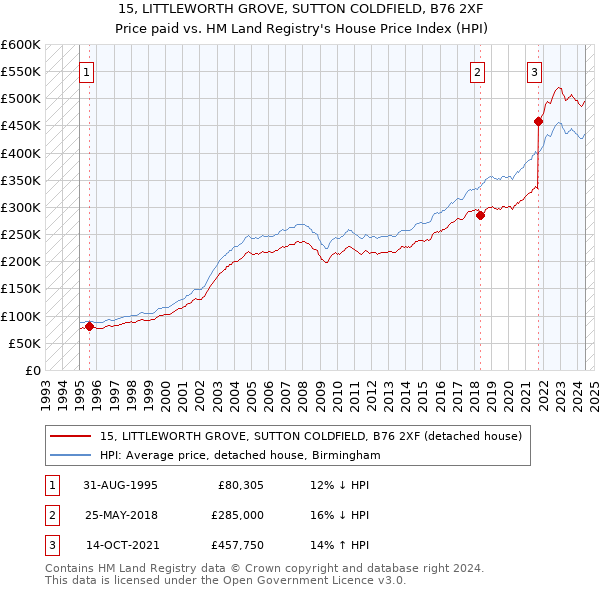 15, LITTLEWORTH GROVE, SUTTON COLDFIELD, B76 2XF: Price paid vs HM Land Registry's House Price Index