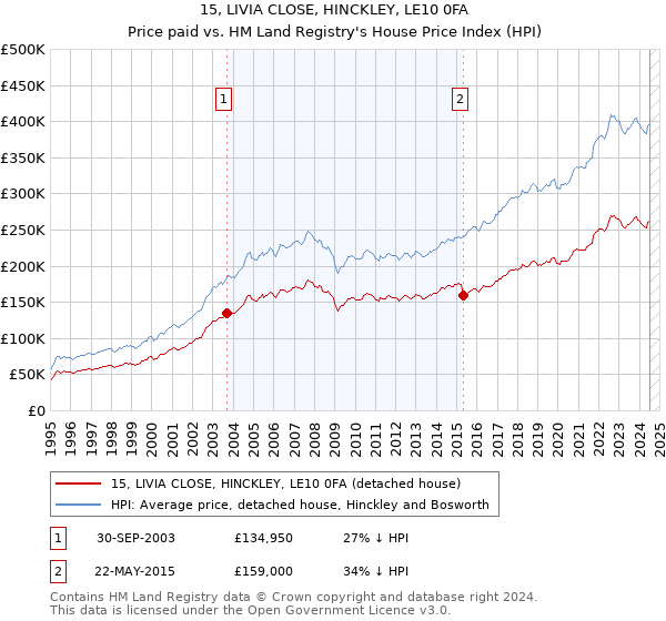 15, LIVIA CLOSE, HINCKLEY, LE10 0FA: Price paid vs HM Land Registry's House Price Index