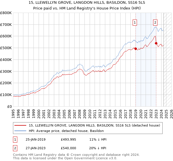 15, LLEWELLYN GROVE, LANGDON HILLS, BASILDON, SS16 5LS: Price paid vs HM Land Registry's House Price Index