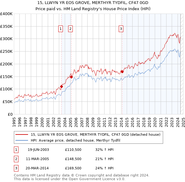 15, LLWYN YR EOS GROVE, MERTHYR TYDFIL, CF47 0GD: Price paid vs HM Land Registry's House Price Index