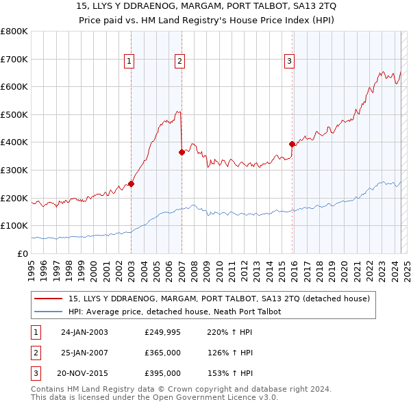 15, LLYS Y DDRAENOG, MARGAM, PORT TALBOT, SA13 2TQ: Price paid vs HM Land Registry's House Price Index