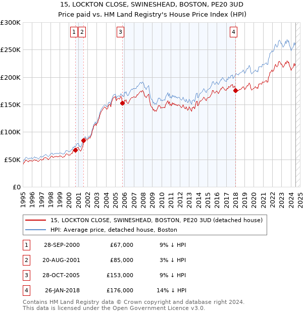 15, LOCKTON CLOSE, SWINESHEAD, BOSTON, PE20 3UD: Price paid vs HM Land Registry's House Price Index