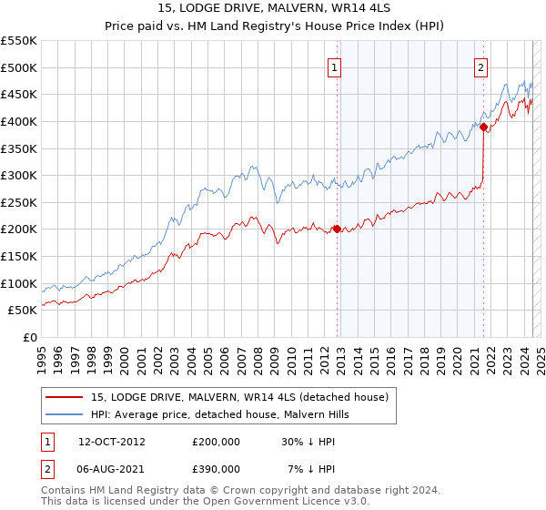 15, LODGE DRIVE, MALVERN, WR14 4LS: Price paid vs HM Land Registry's House Price Index