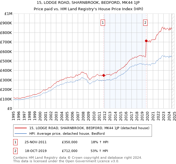 15, LODGE ROAD, SHARNBROOK, BEDFORD, MK44 1JP: Price paid vs HM Land Registry's House Price Index