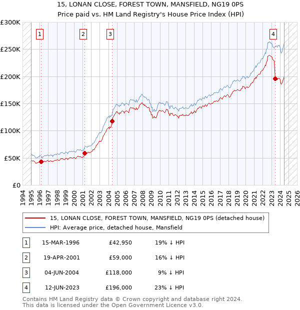 15, LONAN CLOSE, FOREST TOWN, MANSFIELD, NG19 0PS: Price paid vs HM Land Registry's House Price Index