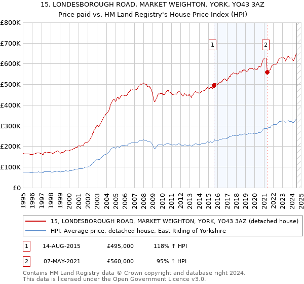 15, LONDESBOROUGH ROAD, MARKET WEIGHTON, YORK, YO43 3AZ: Price paid vs HM Land Registry's House Price Index