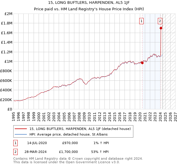 15, LONG BUFTLERS, HARPENDEN, AL5 1JF: Price paid vs HM Land Registry's House Price Index