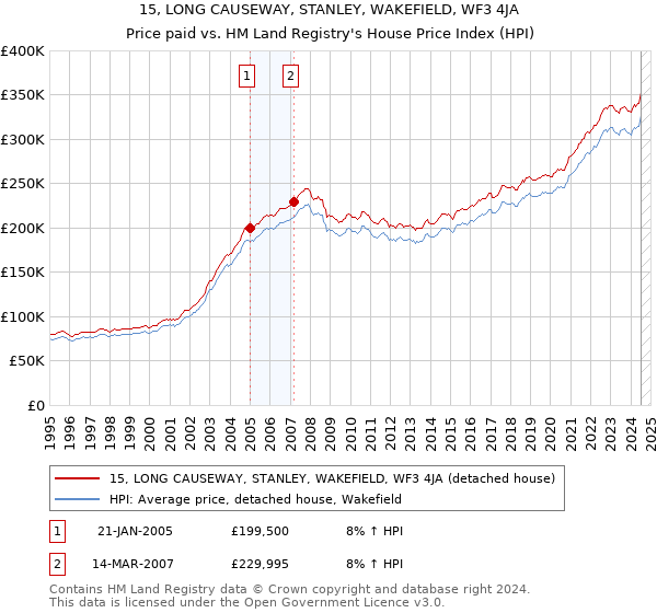 15, LONG CAUSEWAY, STANLEY, WAKEFIELD, WF3 4JA: Price paid vs HM Land Registry's House Price Index