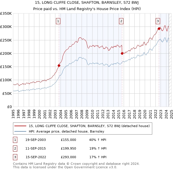 15, LONG CLIFFE CLOSE, SHAFTON, BARNSLEY, S72 8WJ: Price paid vs HM Land Registry's House Price Index