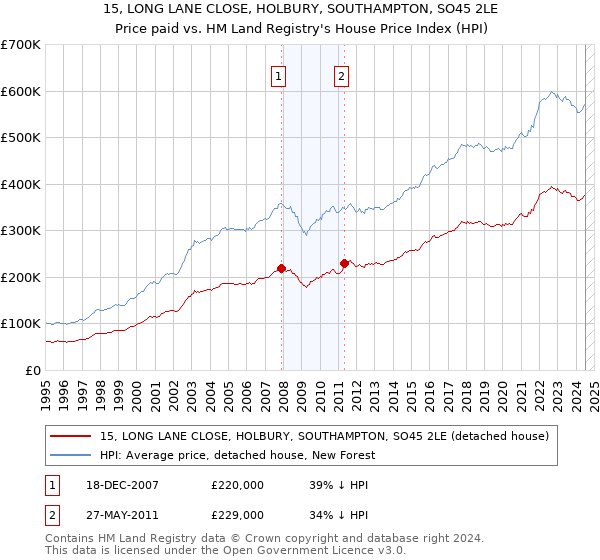 15, LONG LANE CLOSE, HOLBURY, SOUTHAMPTON, SO45 2LE: Price paid vs HM Land Registry's House Price Index