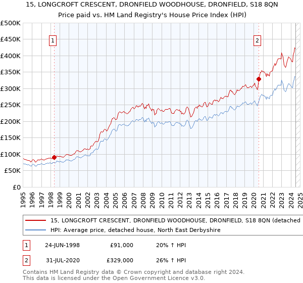 15, LONGCROFT CRESCENT, DRONFIELD WOODHOUSE, DRONFIELD, S18 8QN: Price paid vs HM Land Registry's House Price Index