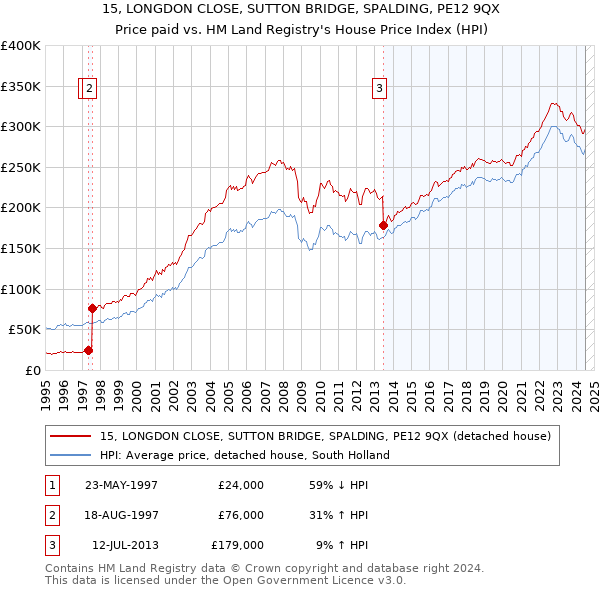 15, LONGDON CLOSE, SUTTON BRIDGE, SPALDING, PE12 9QX: Price paid vs HM Land Registry's House Price Index