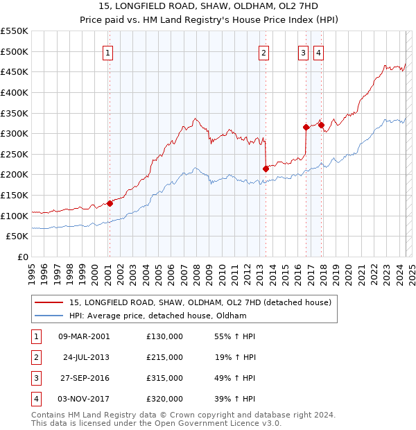 15, LONGFIELD ROAD, SHAW, OLDHAM, OL2 7HD: Price paid vs HM Land Registry's House Price Index