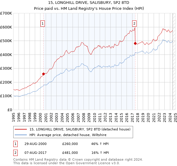 15, LONGHILL DRIVE, SALISBURY, SP2 8TD: Price paid vs HM Land Registry's House Price Index