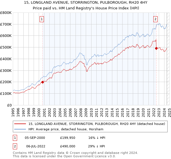 15, LONGLAND AVENUE, STORRINGTON, PULBOROUGH, RH20 4HY: Price paid vs HM Land Registry's House Price Index