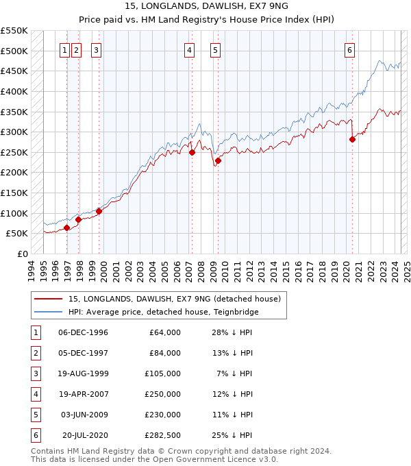 15, LONGLANDS, DAWLISH, EX7 9NG: Price paid vs HM Land Registry's House Price Index