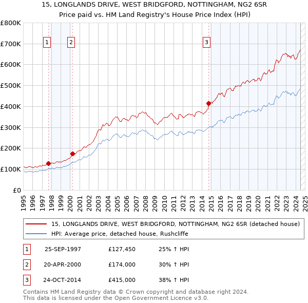 15, LONGLANDS DRIVE, WEST BRIDGFORD, NOTTINGHAM, NG2 6SR: Price paid vs HM Land Registry's House Price Index