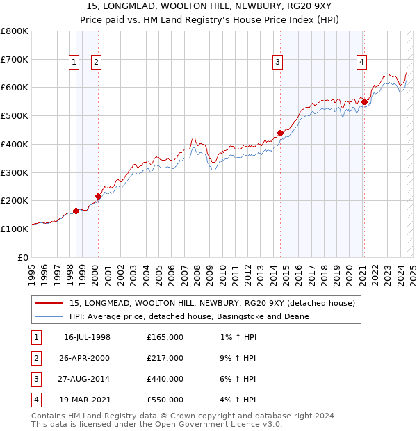 15, LONGMEAD, WOOLTON HILL, NEWBURY, RG20 9XY: Price paid vs HM Land Registry's House Price Index