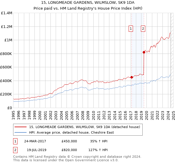 15, LONGMEADE GARDENS, WILMSLOW, SK9 1DA: Price paid vs HM Land Registry's House Price Index