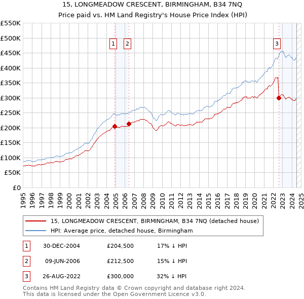 15, LONGMEADOW CRESCENT, BIRMINGHAM, B34 7NQ: Price paid vs HM Land Registry's House Price Index