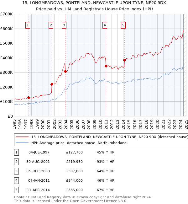 15, LONGMEADOWS, PONTELAND, NEWCASTLE UPON TYNE, NE20 9DX: Price paid vs HM Land Registry's House Price Index