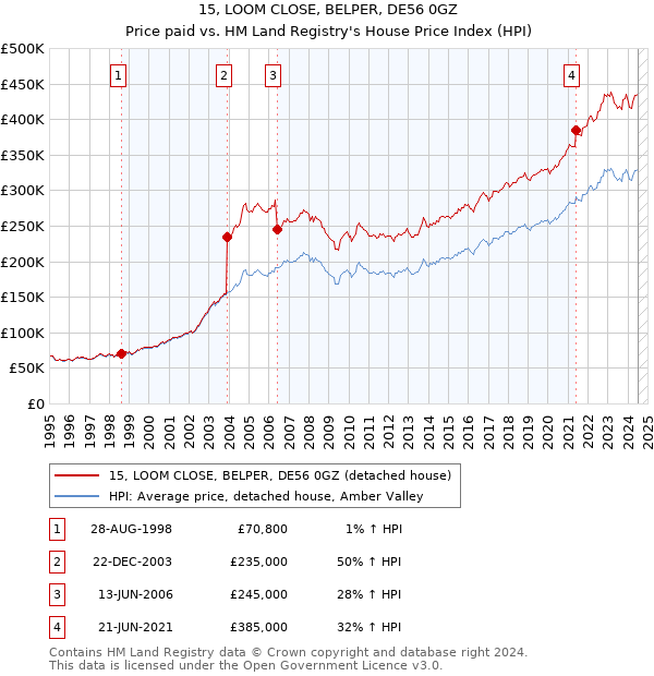 15, LOOM CLOSE, BELPER, DE56 0GZ: Price paid vs HM Land Registry's House Price Index