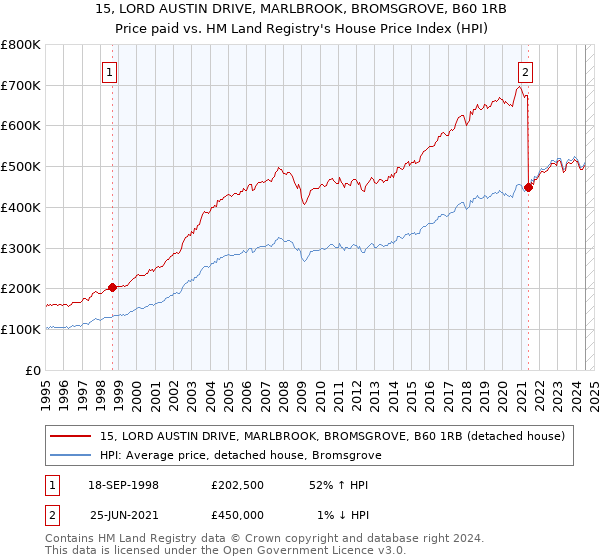 15, LORD AUSTIN DRIVE, MARLBROOK, BROMSGROVE, B60 1RB: Price paid vs HM Land Registry's House Price Index