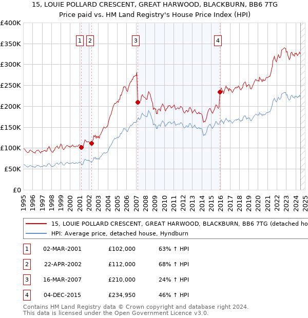 15, LOUIE POLLARD CRESCENT, GREAT HARWOOD, BLACKBURN, BB6 7TG: Price paid vs HM Land Registry's House Price Index