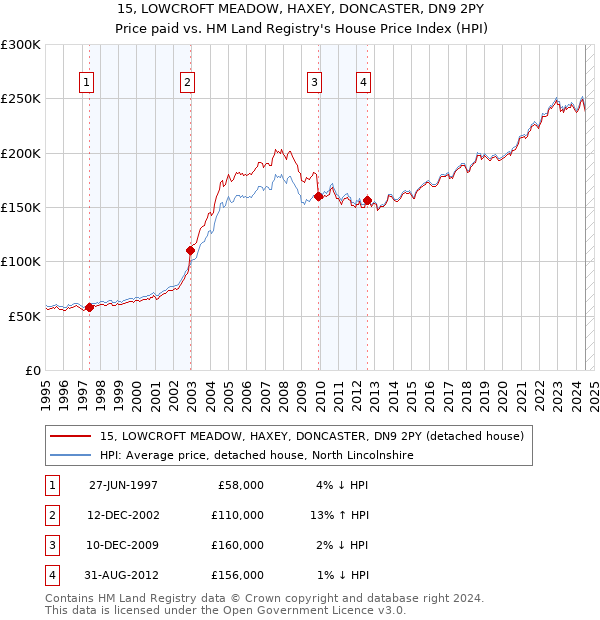 15, LOWCROFT MEADOW, HAXEY, DONCASTER, DN9 2PY: Price paid vs HM Land Registry's House Price Index