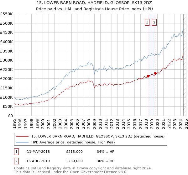 15, LOWER BARN ROAD, HADFIELD, GLOSSOP, SK13 2DZ: Price paid vs HM Land Registry's House Price Index