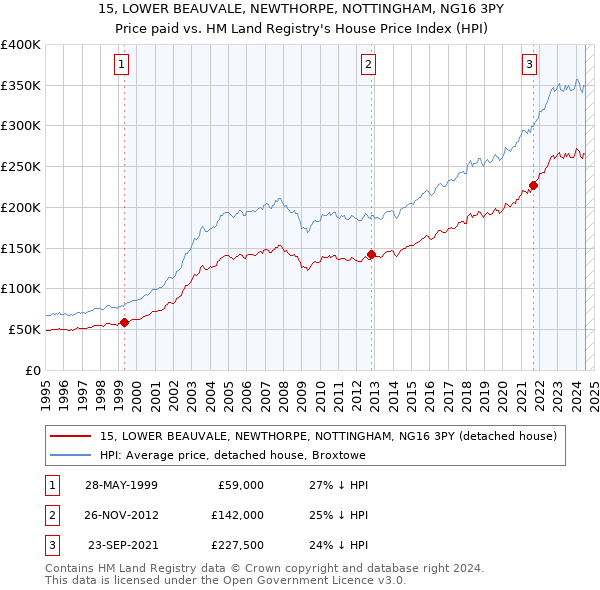 15, LOWER BEAUVALE, NEWTHORPE, NOTTINGHAM, NG16 3PY: Price paid vs HM Land Registry's House Price Index