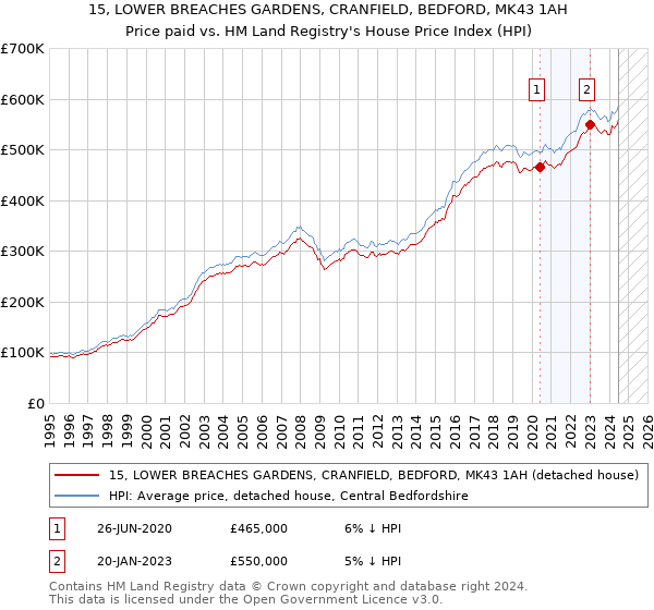 15, LOWER BREACHES GARDENS, CRANFIELD, BEDFORD, MK43 1AH: Price paid vs HM Land Registry's House Price Index