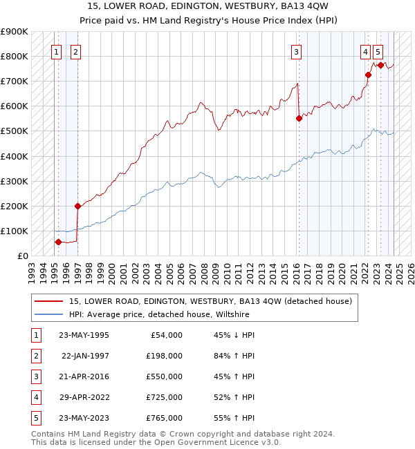 15, LOWER ROAD, EDINGTON, WESTBURY, BA13 4QW: Price paid vs HM Land Registry's House Price Index