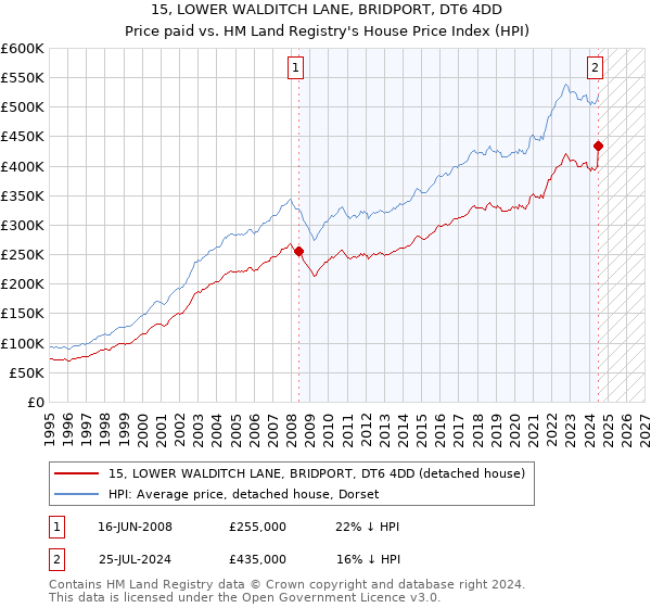 15, LOWER WALDITCH LANE, BRIDPORT, DT6 4DD: Price paid vs HM Land Registry's House Price Index