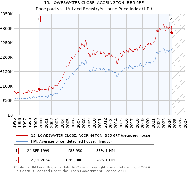 15, LOWESWATER CLOSE, ACCRINGTON, BB5 6RF: Price paid vs HM Land Registry's House Price Index