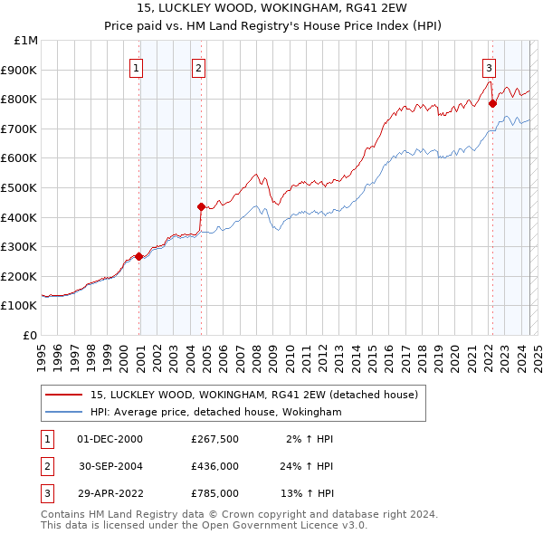 15, LUCKLEY WOOD, WOKINGHAM, RG41 2EW: Price paid vs HM Land Registry's House Price Index